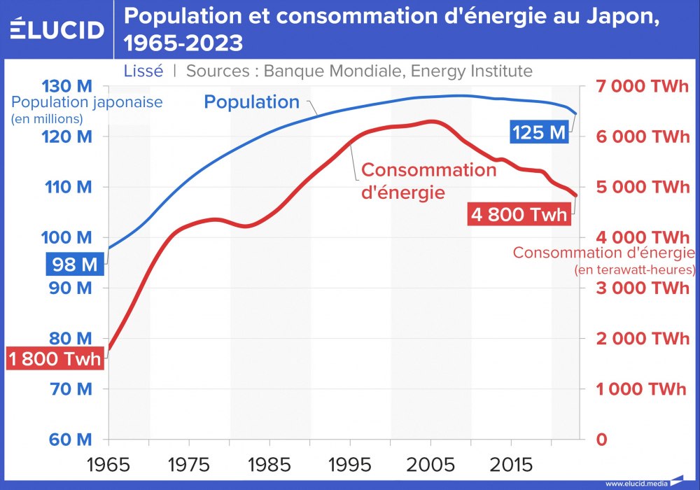Population et consommation d'énergie au Japon, 1965-2023