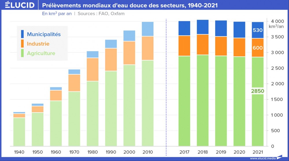 Prélèvements mondiaux d'eau douce des secteurs, 1940-2021 Prélèvements mondiaux d'eau douce des secteurs, 1940-2021