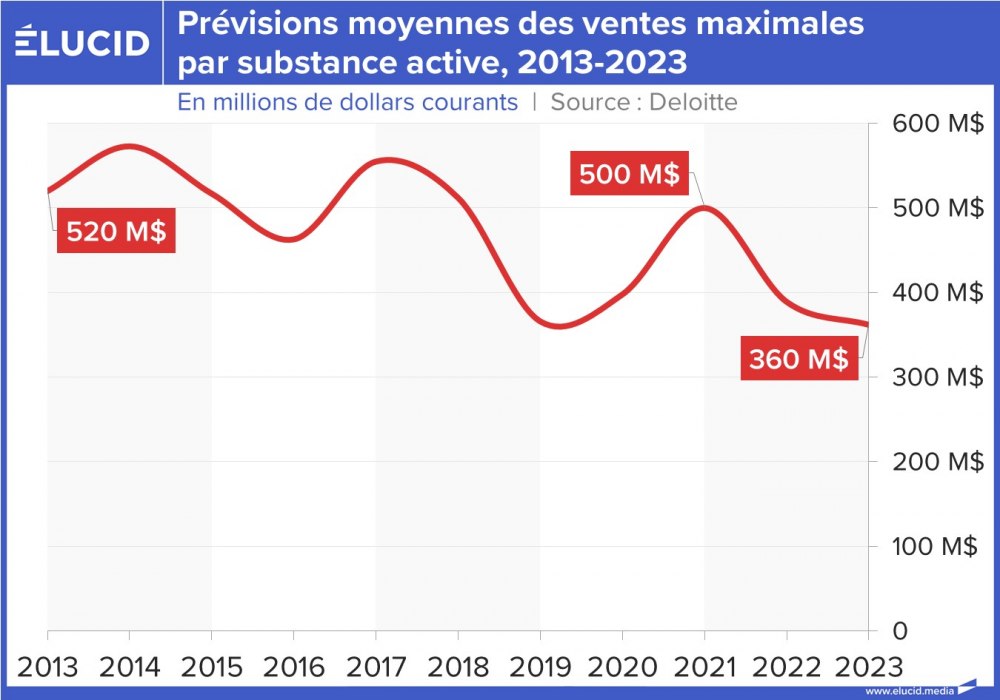 Prévisions moyennes des ventes maximales par substance active, 2013-2023