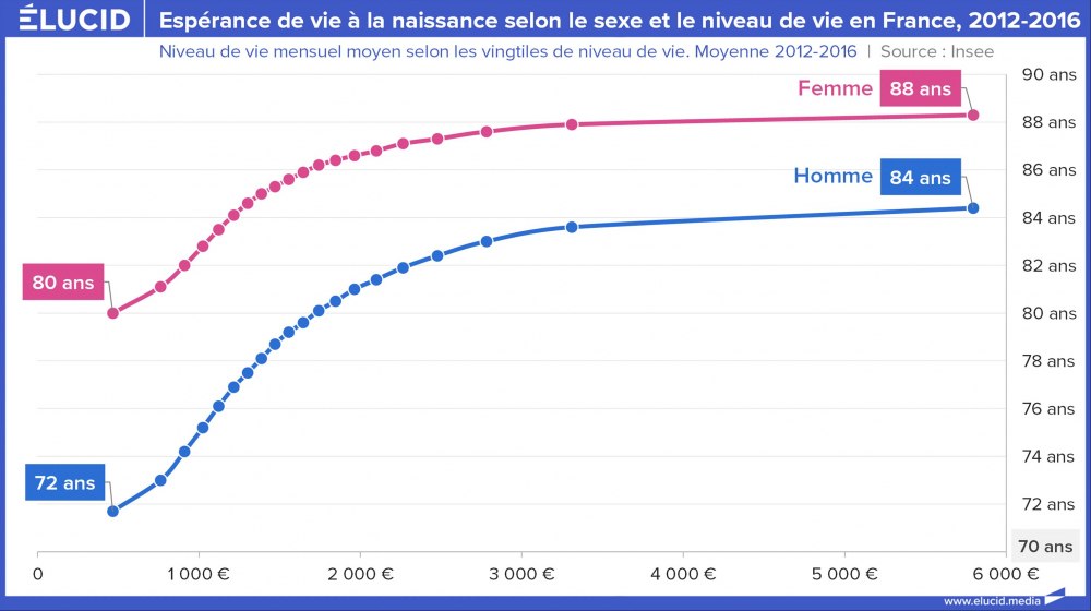 Espérance de vie à la naissance selon le sexe et le niveau de vie en France, 2012-2016