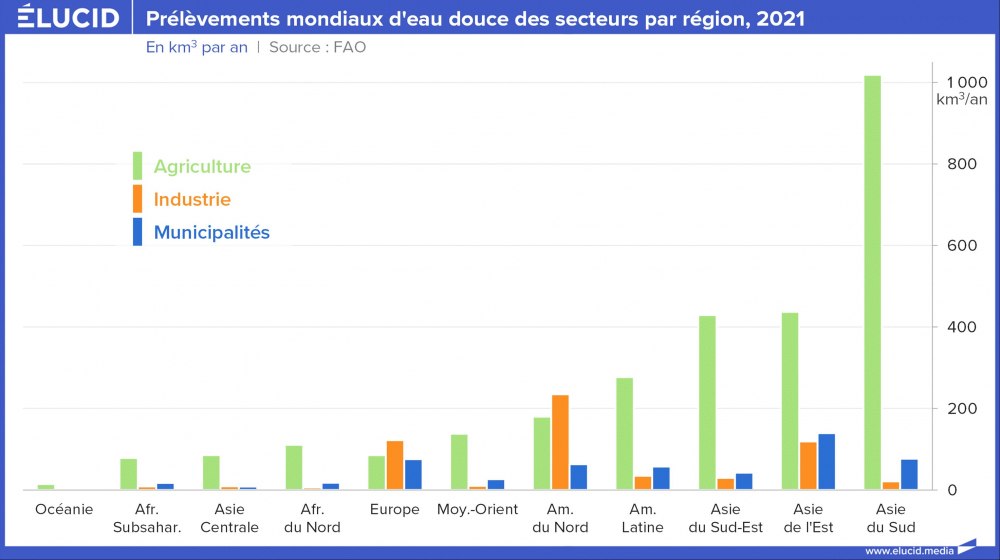 Prélèvements mondiaux d'eau douce des secteurs par région, 2021 Prélèvements mondiaux d'eau douce des secteurs par région, 2021
