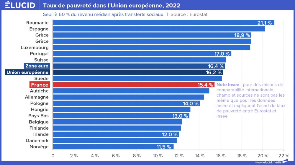 Taux de pauvreté dans l'Union européenne, 2022