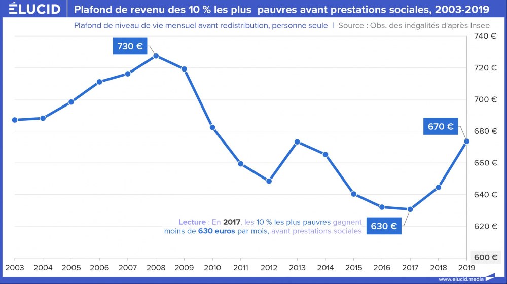 Plafond de revenu des 10 % les plus pauvres avant prestations sociales, 2003-2019