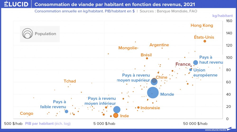 Consommation de viande par habitant en fonction des revenus, 2021 Consommation de viande par habitant en fonction des revenus, 2021