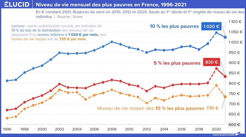 Niveau de vie menuel des plus pauvres en France, 1996-2021