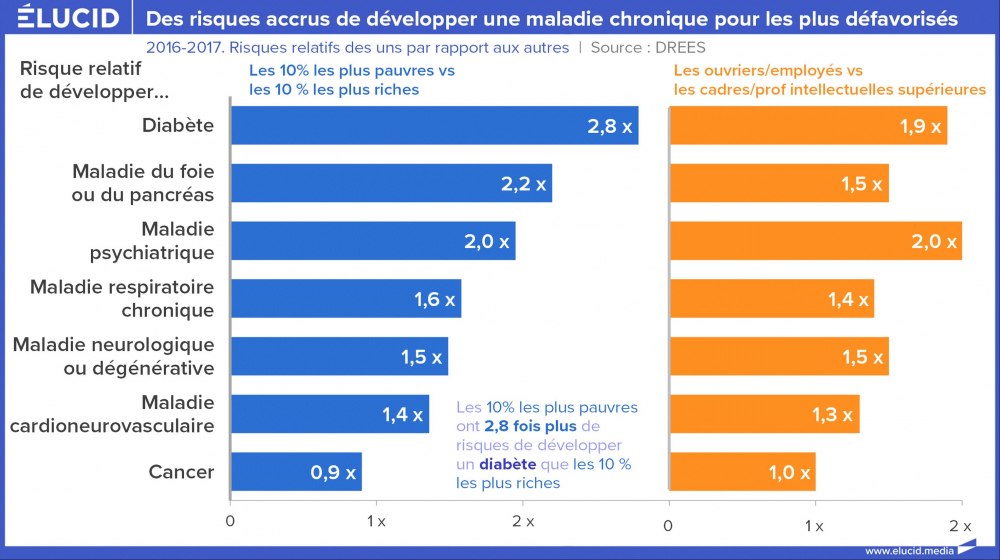 Des risques accrus de développer une maladie chronique pour les plus défavorisés