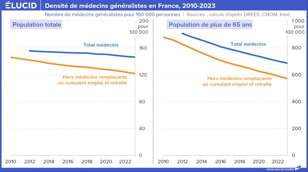 Densité de médecins généralistes en France, 2010-2023