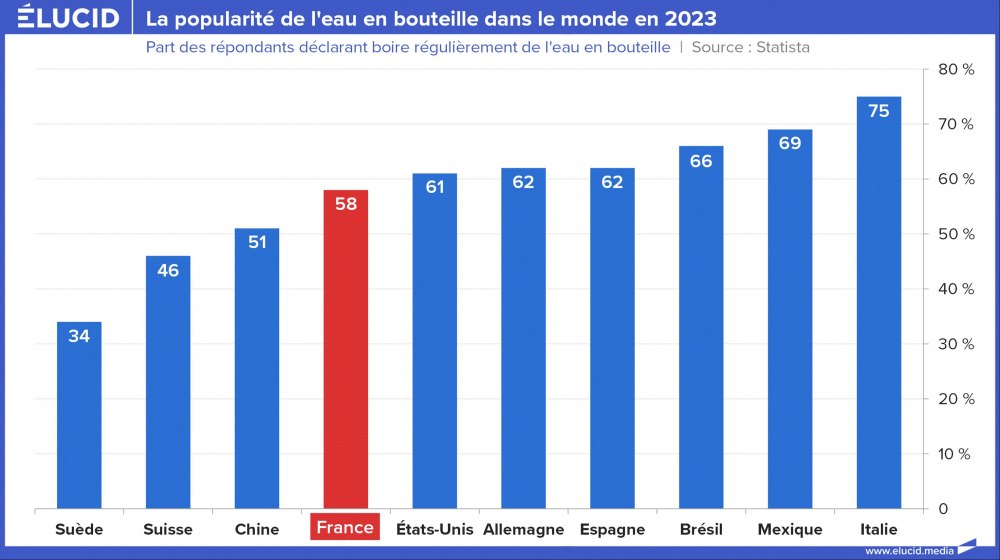 La popularité de l'eau en bouteille dans le monde en 2023 La popularité de l'eau en bouteille dans le monde en 2023