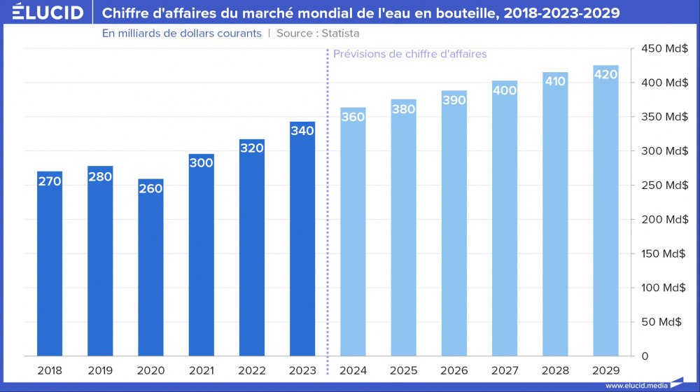 Chiffre d'affaires du marché mondiale de l'eau en bouteille, 2018-2023-2029 Chiffre d'affaires du marché mondiale de l'eau en bouteille, 2018-2023-2029