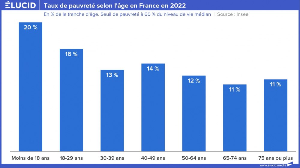 Taux de pauvreté selon l'âge en France en 2022