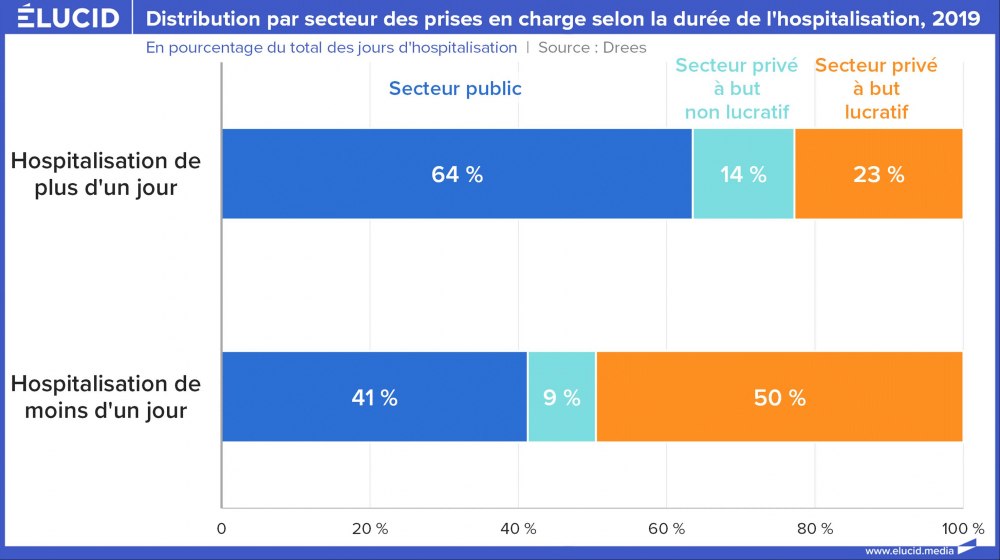 Distribution par secteur des prises en charge selon la durée de l'hospitalisation, 2019