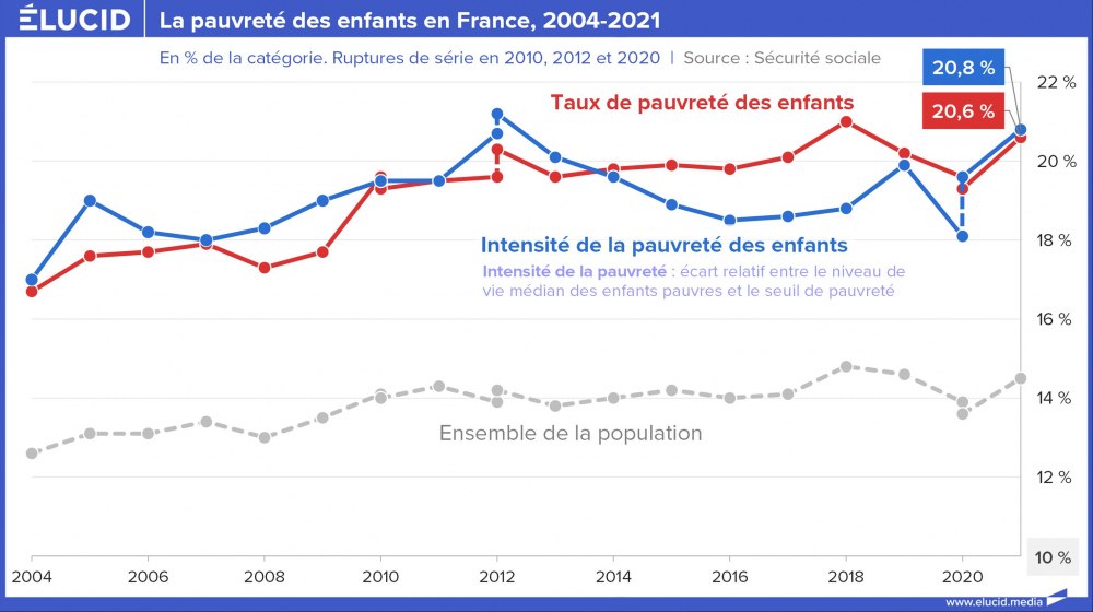 La pauvreté des enfants en France, 2004-2021
