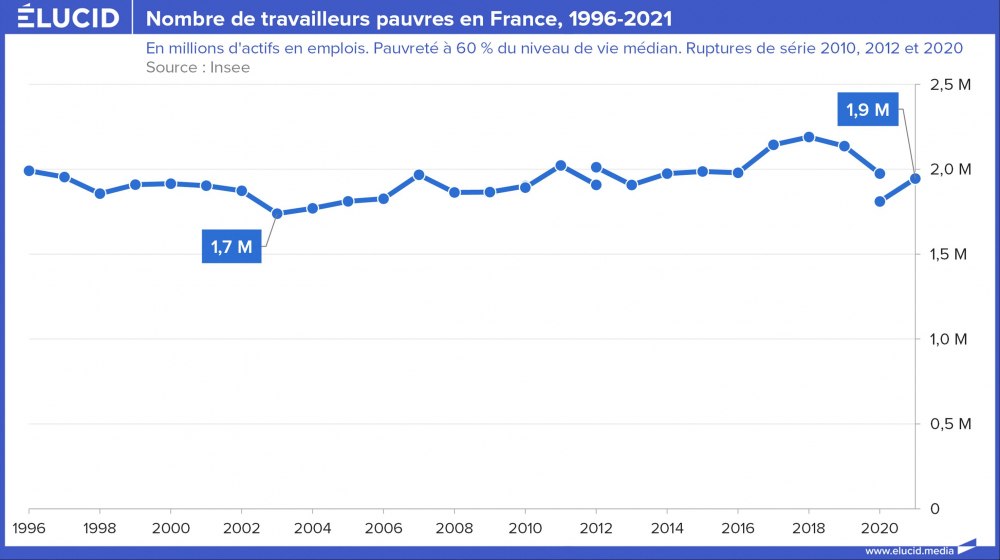 Nombre de travailleurs pauvres en France, 1996-2021