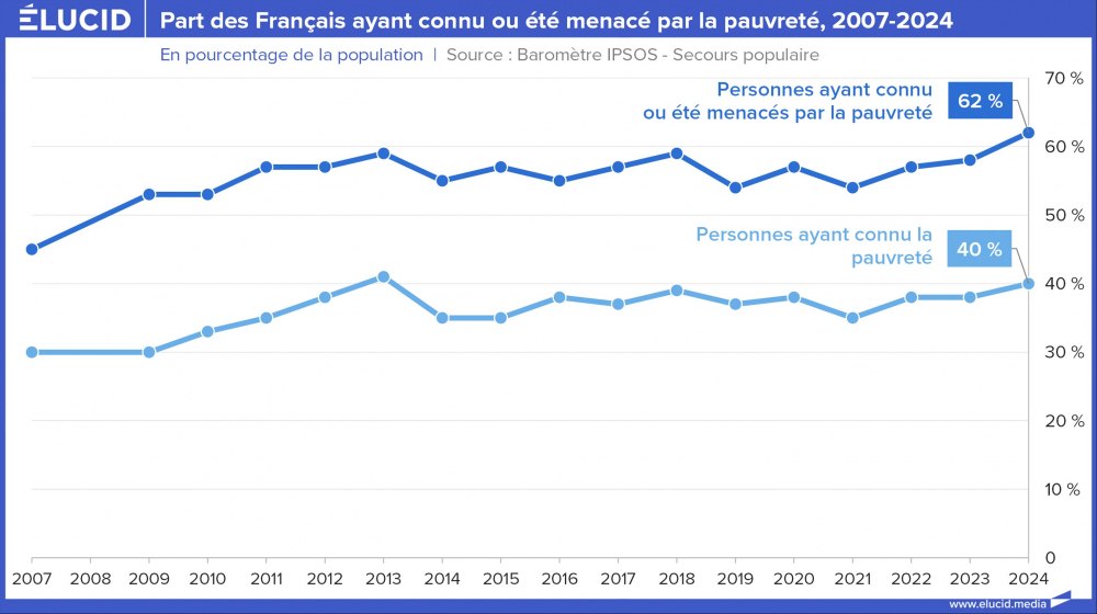 Part des Français ayant connu ou été menacé par la pauvreté, 2007-2024