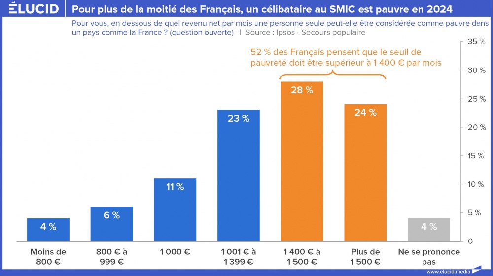 Pour plus de la moitié des Français, un célibataire au SMIC est pauvre en 2024