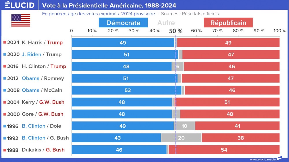 Votação presidencial dos EUA, resultados, 1988-2024