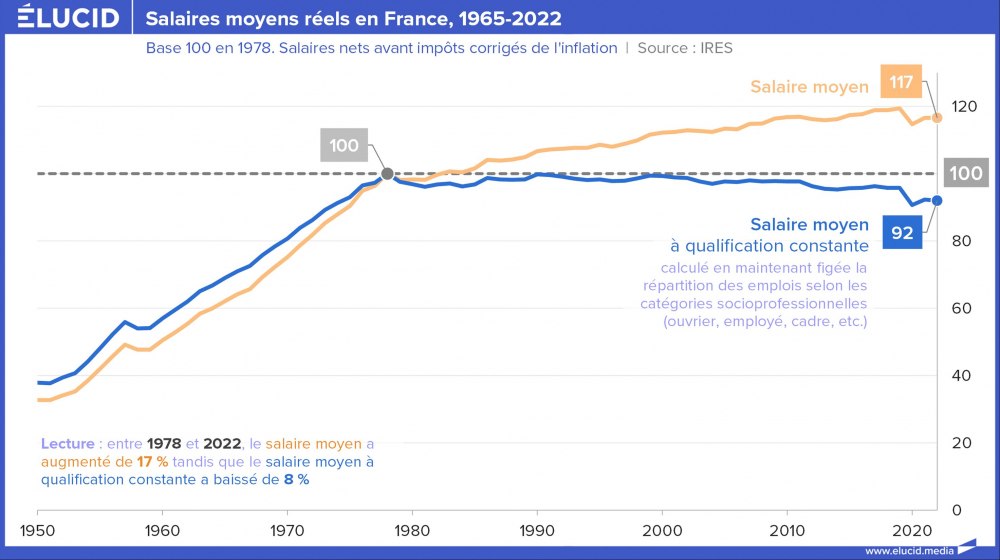 Salaires moyens réels en France, 1965-2022