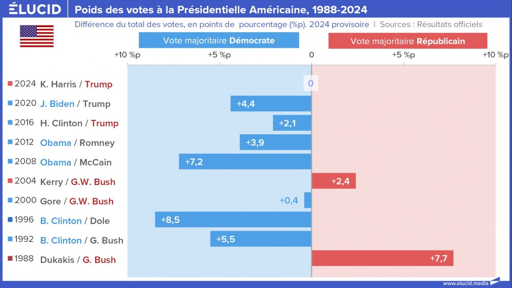 Peso dos votos nas eleições presidenciais americanas, 1988-2024