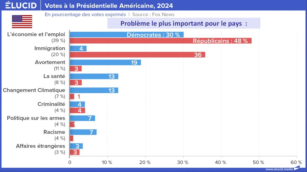 Votos presidenciais dos EUA, questão importante para o país, 2024