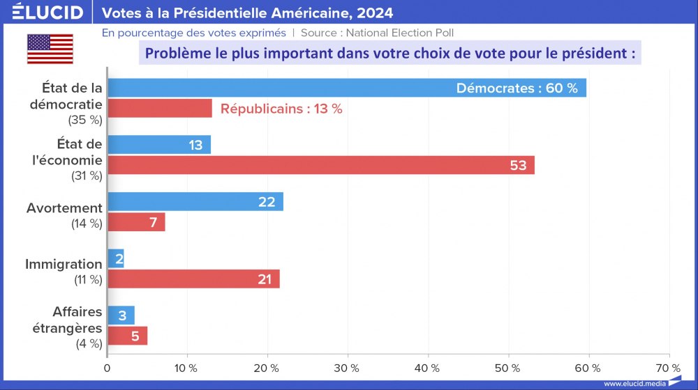 Votos presidenciais dos EUA, importante questão de escolha de voto, 2024