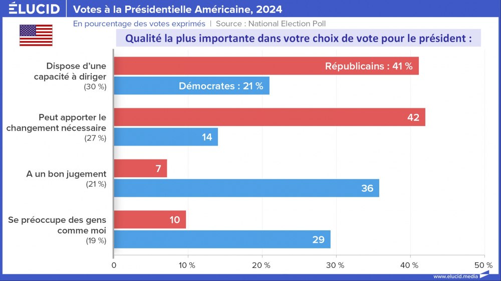 Votos presidenciais dos EUA, importante qualidade de escolha de voto, 2024