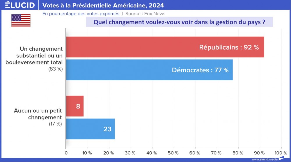 Votos presidenciais americanos, mudança na gestão do país, 2024