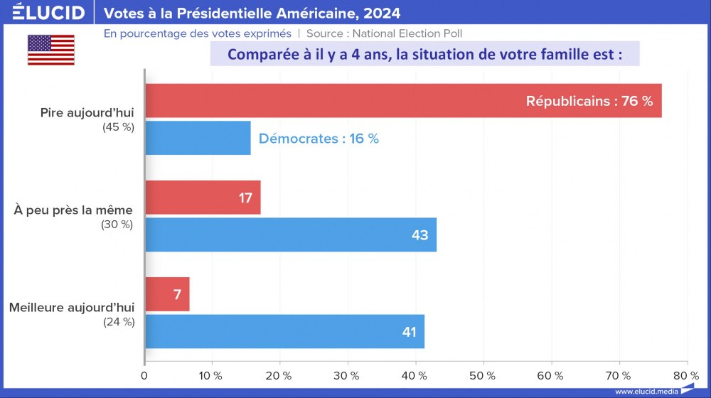 Votos presidenciais dos EUA, situação familiar, 2024