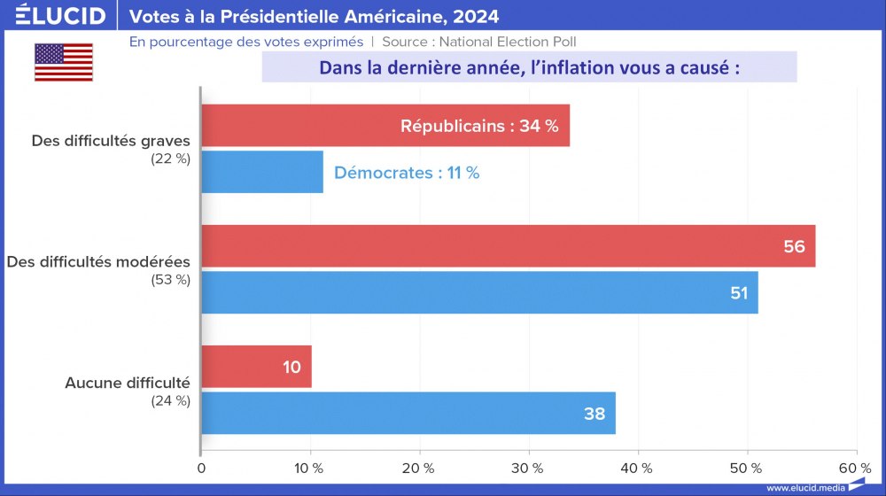 Votos presidenciais dos EUA, dificuldades de inflação, 2024