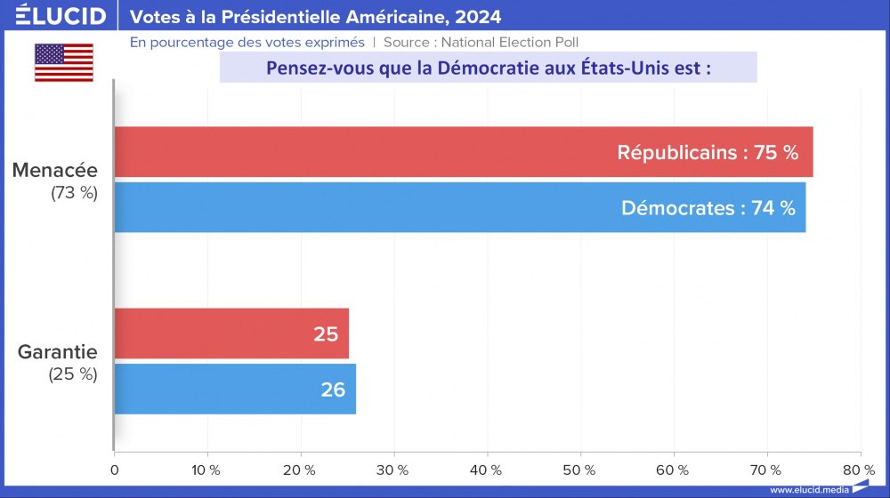 Votos presidenciais dos EUA, democracia, 2024