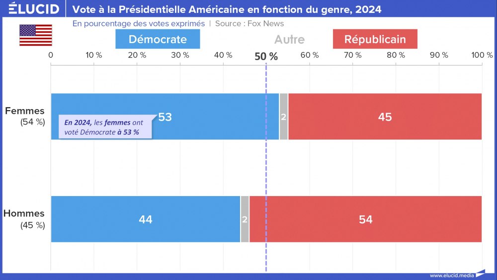 Votação presidencial dos EUA com base no gênero, 2024