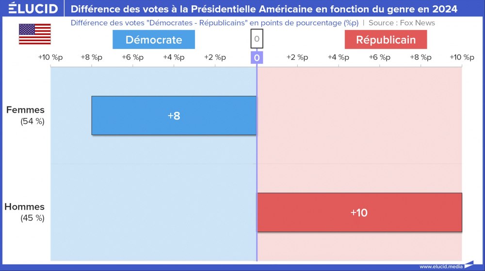 Diferença nos votos para as eleições presidenciais americanas com base no gênero em 2024