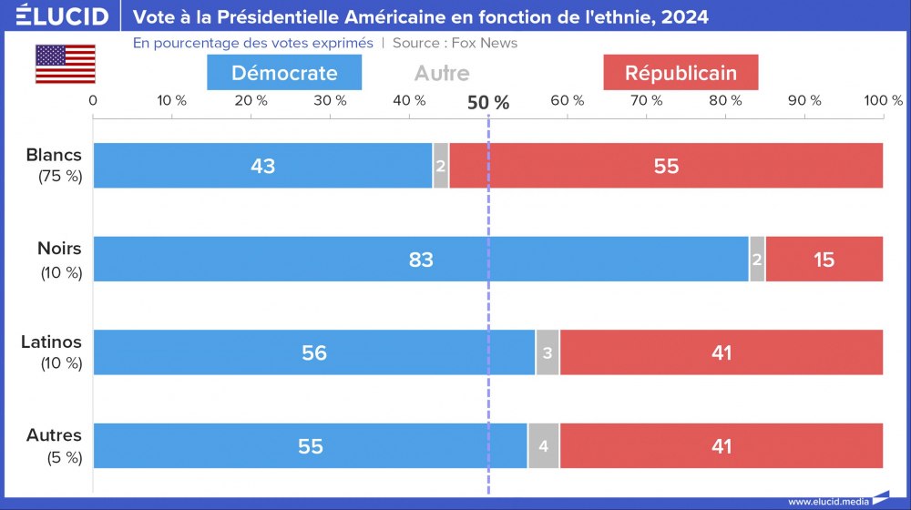 Votação presidencial dos EUA com base na etnia, 2024