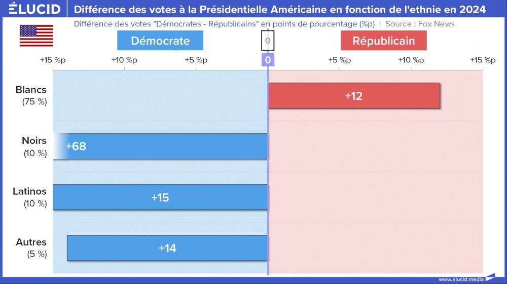 Diferença nos votos para as eleições presidenciais americanas com base na etnia em 2024