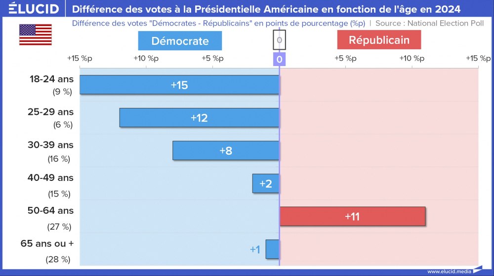 Diferença nos votos presidenciais dos EUA com base na idade em 2024