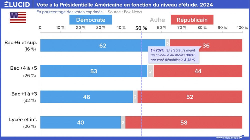 Vote nas eleições presidenciais americanas com base no nível de estudo, 2024