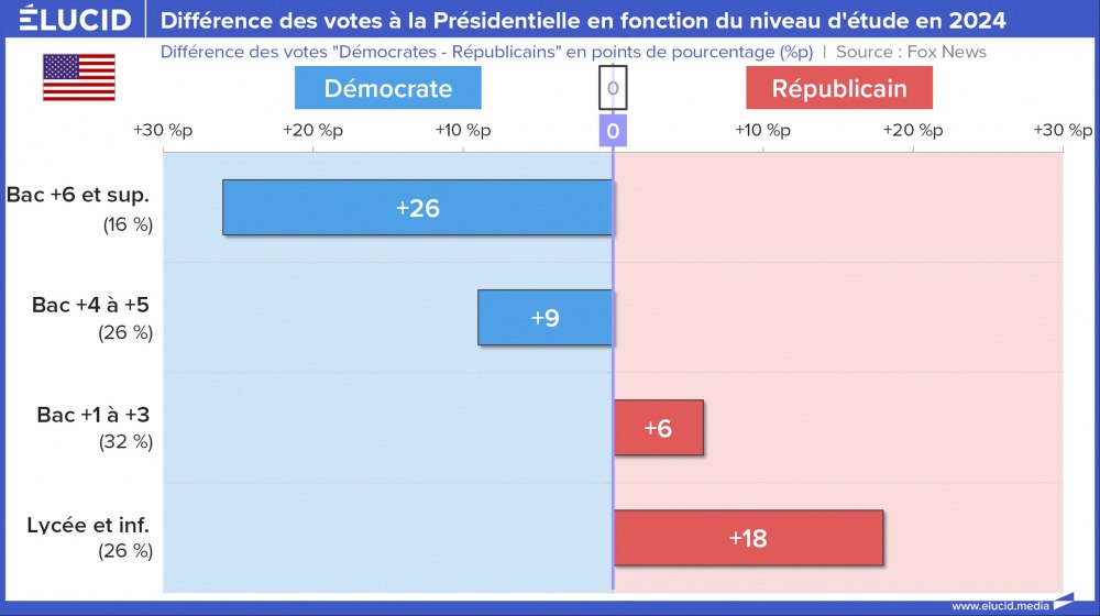 Diferença de votos nas eleições presidenciais dependendo do nível de estudo em 2024