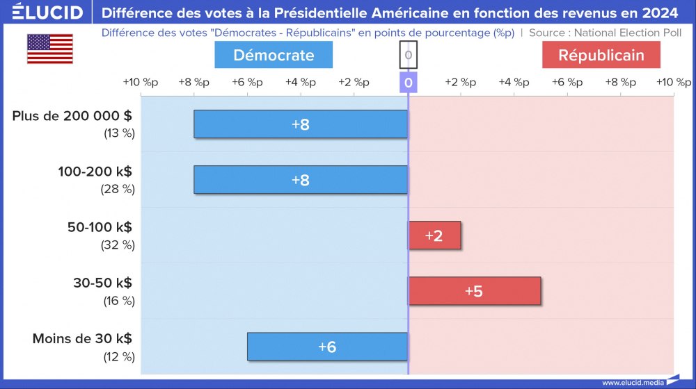 Diferença nos votos presidenciais dos EUA com base na renda em 2024