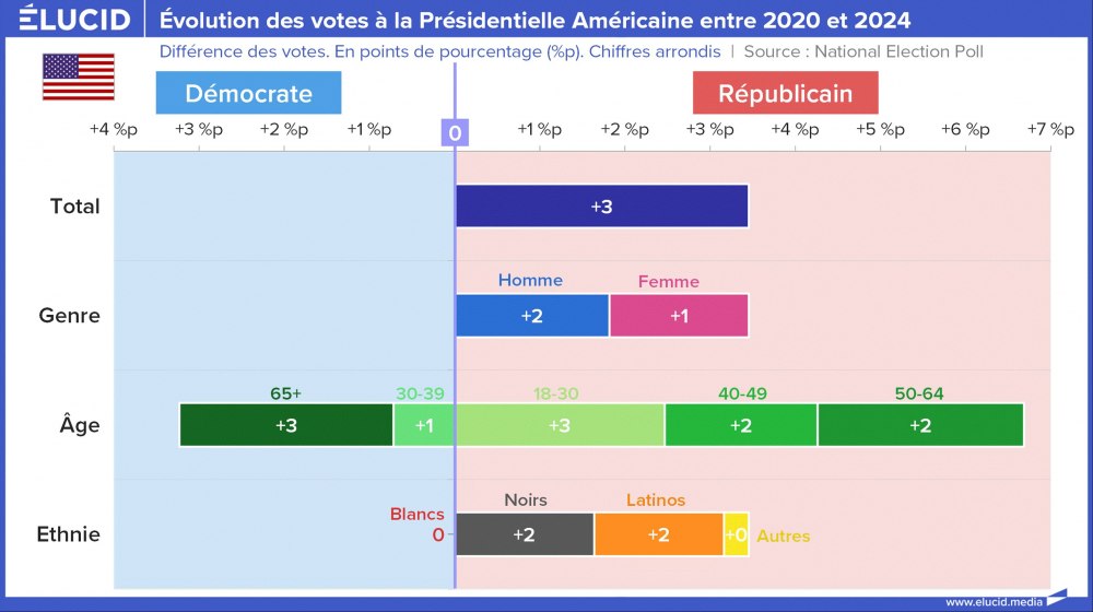 Evolução dos votos nas eleições presidenciais americanas entre 2020 e 2024, individual