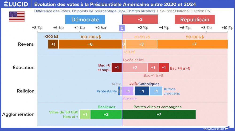 Evolução dos votos nas eleições presidenciais americanas entre 2020 e 2024, situação