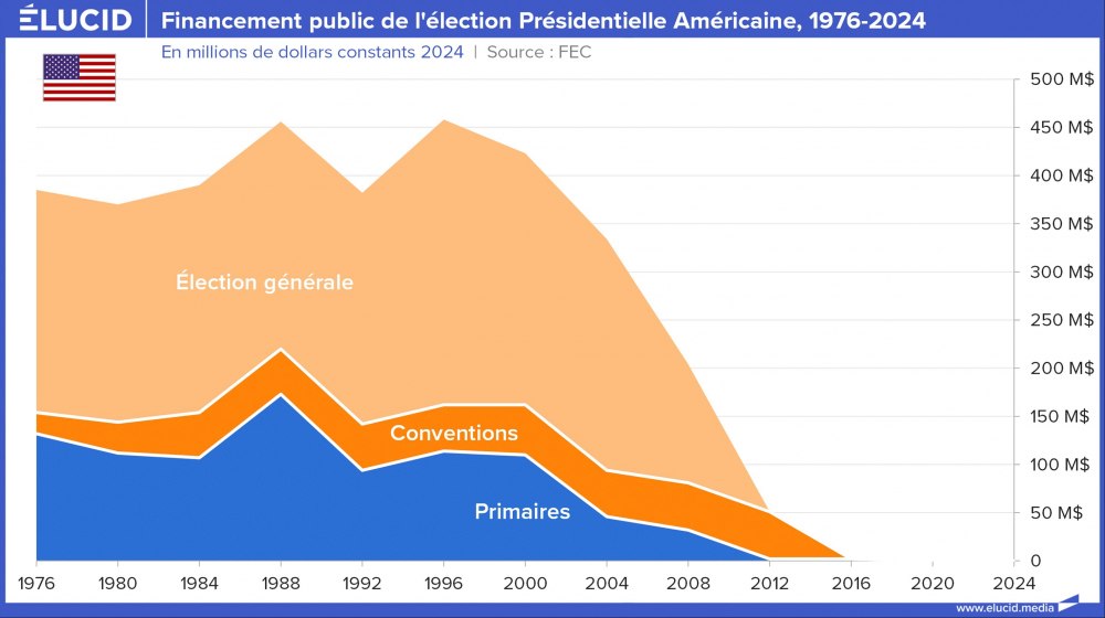 Financiamento público das eleições presidenciais americanas, 1976-2024