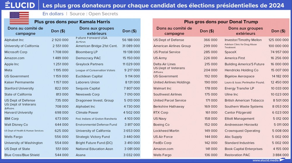 Os maiores doadores para cada candidato nas eleições presidenciais de 2024