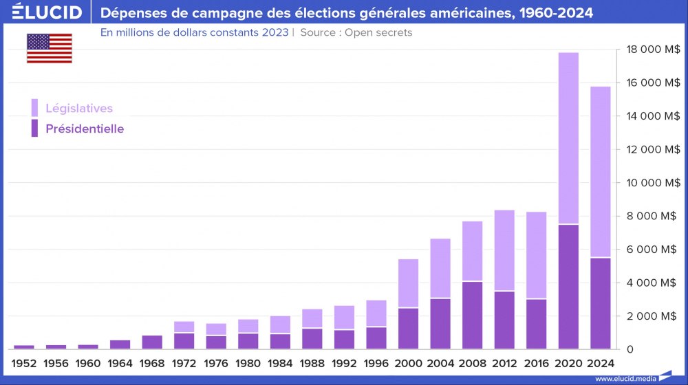 Gastos de campanha para as eleições gerais dos EUA, 1960-2024