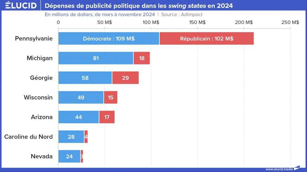 Gastos com publicidade política em estados indecisos em 2024