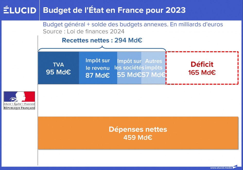 Budget de l'État en France pour 2023