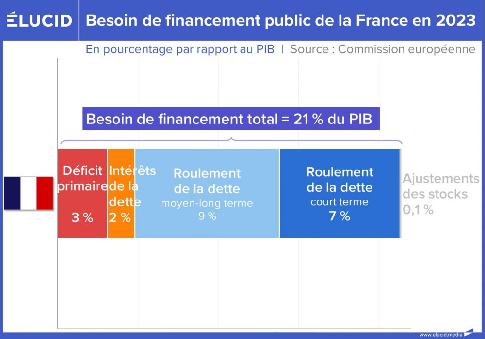 Besoin de financement public de la France en 2023