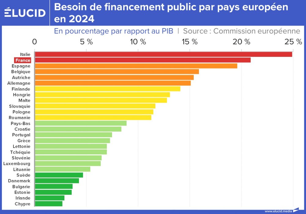 Besoin de financement public par pays européen en 2024