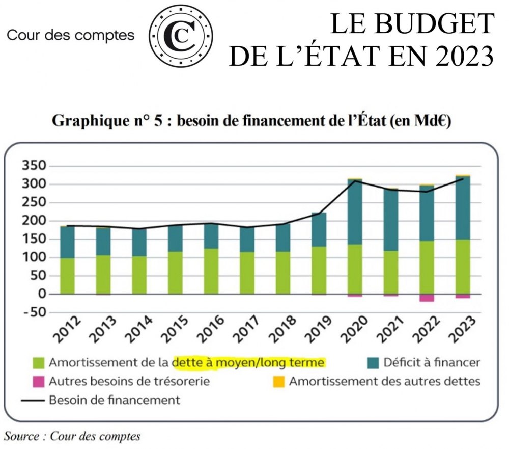 Le budget de l'Etat en 2023 - Cour des comptes