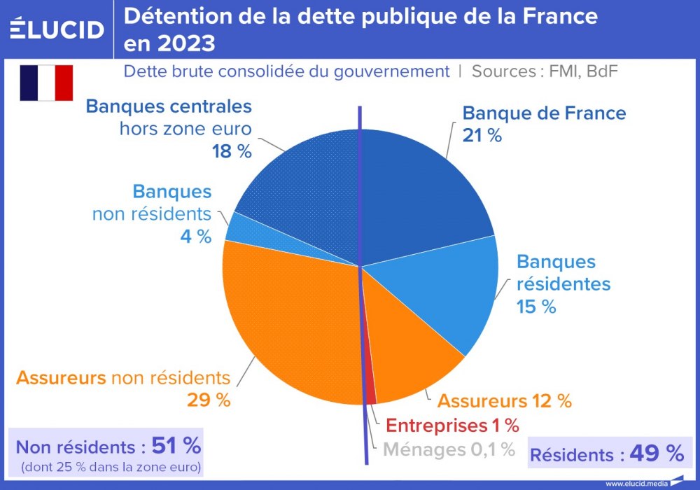 Détention de la dette publique de la France en 2023