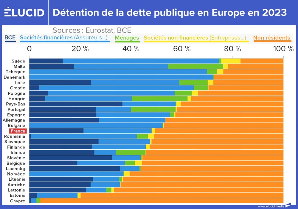 Détention de la dette publique en Europe en 2023