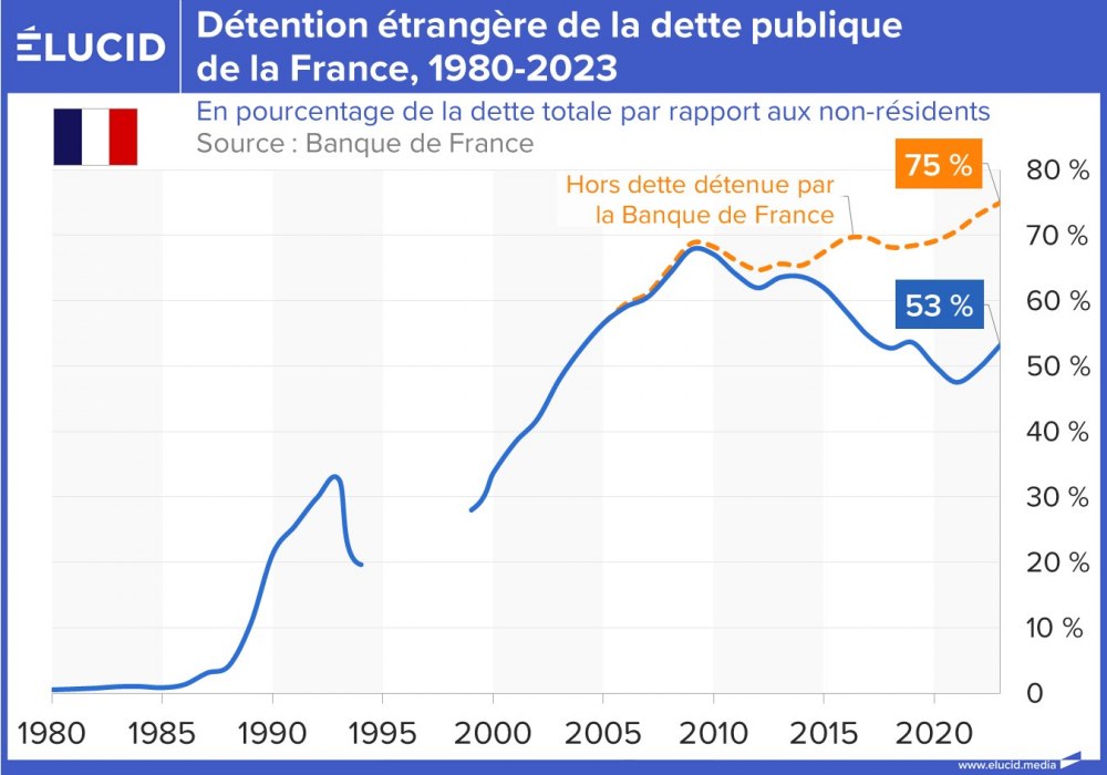 Détention étrangère de la dette publique de la France, 1980-2023